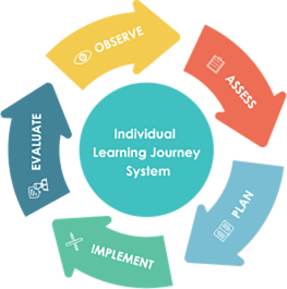 flowchart illustration of the individual learning journey system